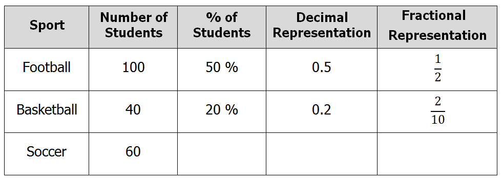 Table showing decimals and percents of students playing sports 